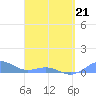 Punta Mulas tide chart for Tuesday, April 21, 2026