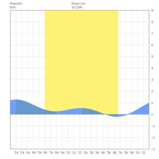 Punta Mulas tide chart for Wednesday, April 22, 2026