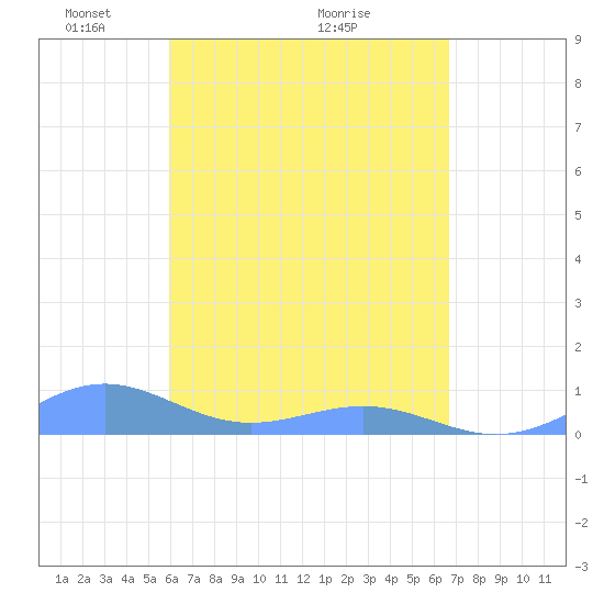 Punta Mulas tide chart for Friday, April 24, 2026