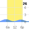 Punta Mulas tide chart for Sunday, April 26, 2026