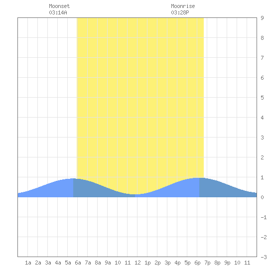 Punta Mulas tide chart for Monday, April 27, 2026