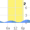 Punta Mulas tide chart for Thursday, April 2, 2026