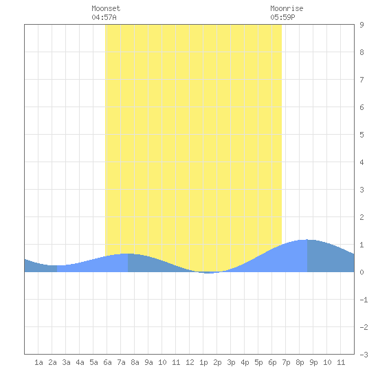 Punta Mulas tide chart for Thursday, April 30, 2026