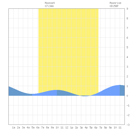 Punta Mulas tide chart for Saturday, April 4, 2026