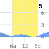 Punta Mulas tide chart for Sunday, April 5, 2026