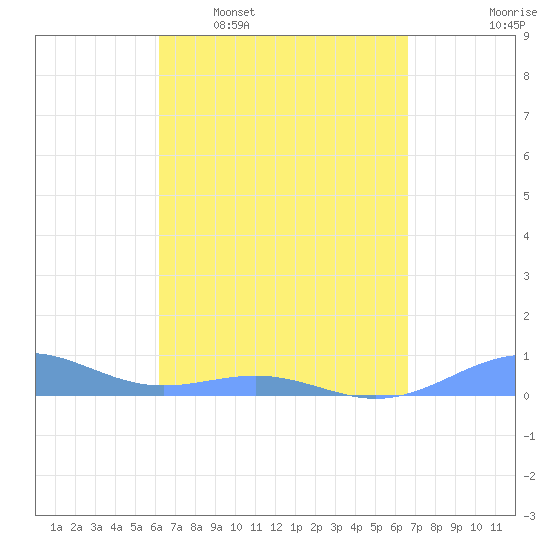Punta Mulas tide chart for Monday, April 6, 2026