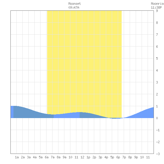 Punta Mulas tide chart for Tuesday, April 7, 2026