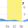 Punta Mulas tide chart for Tuesday, April 7, 2026