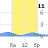 Punta Mulas tide chart for Monday, May 11, 2026