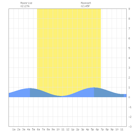 Punta Mulas tide chart for Tuesday, May 12, 2026