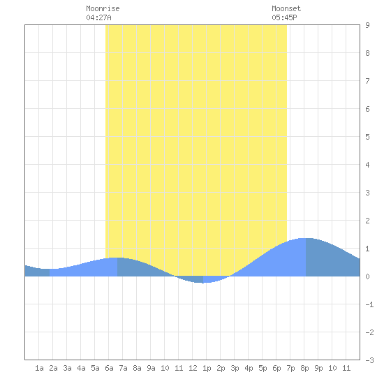 Punta Mulas tide chart for Friday, May 15, 2026