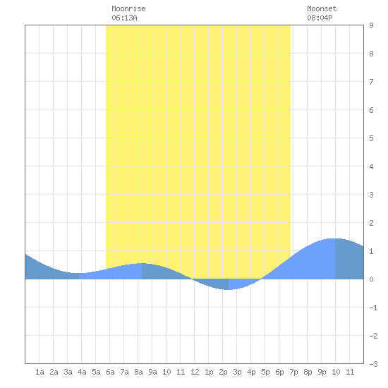 Punta Mulas tide chart for Sunday, May 17, 2026