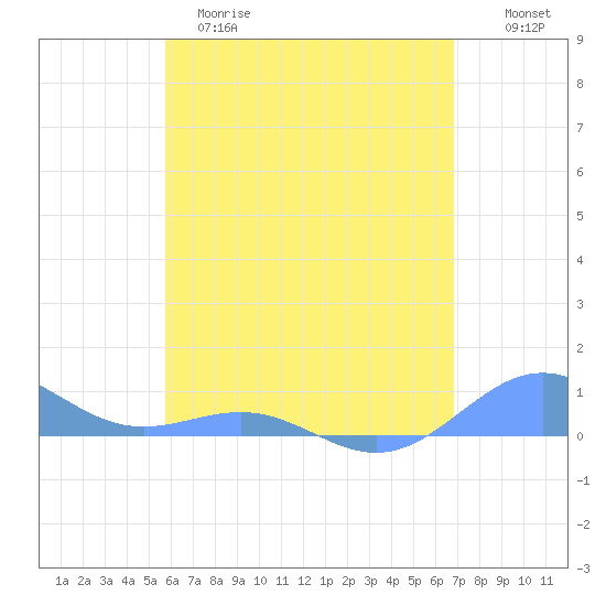 Punta Mulas tide chart for Monday, May 18, 2026