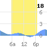 Punta Mulas tide chart for Monday, May 18, 2026