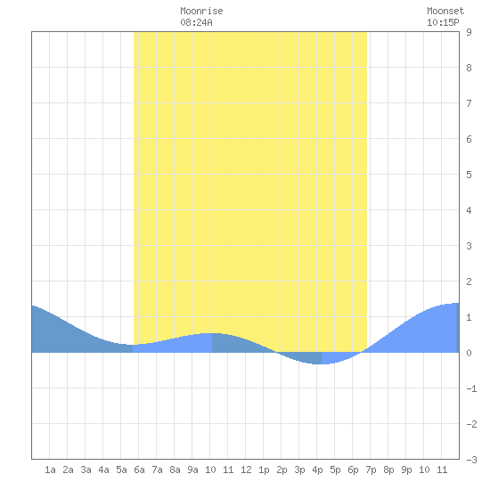 Punta Mulas tide chart for Tuesday, May 19, 2026