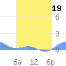 Punta Mulas tide chart for Tuesday, May 19, 2026