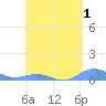 Punta Mulas tide chart for Friday, May 1, 2026