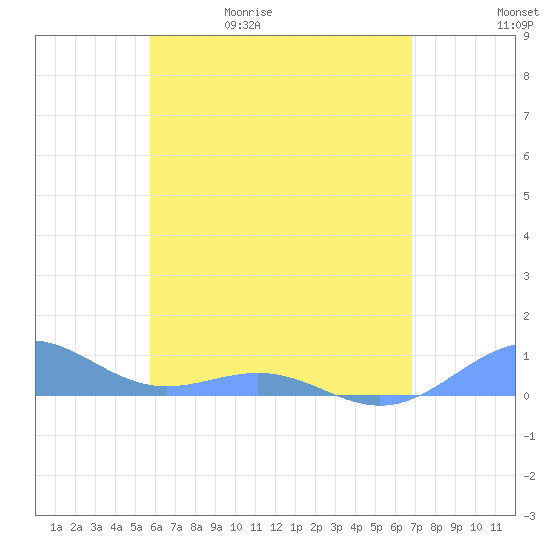 Punta Mulas tide chart for Wednesday, May 20, 2026