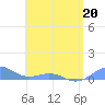 Punta Mulas tide chart for Wednesday, May 20, 2026