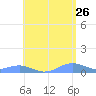 Punta Mulas tide chart for Tuesday, May 26, 2026