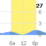 Punta Mulas tide chart for Wednesday, May 27, 2026