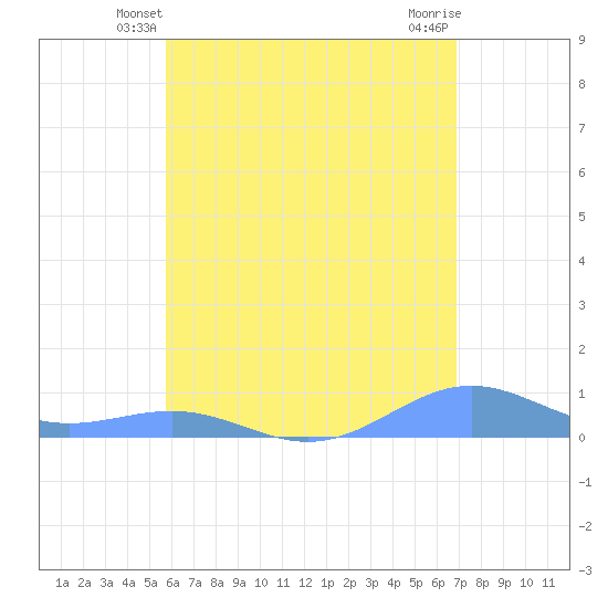 Punta Mulas tide chart for Thursday, May 28, 2026