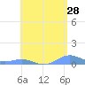 Punta Mulas tide chart for Thursday, May 28, 2026
