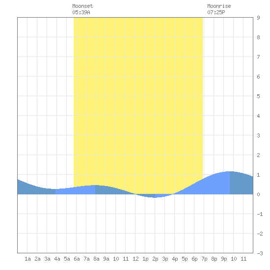 Punta Mulas tide chart for Sunday, May 31, 2026