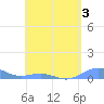 Punta Mulas tide chart for Sunday, May 3, 2026