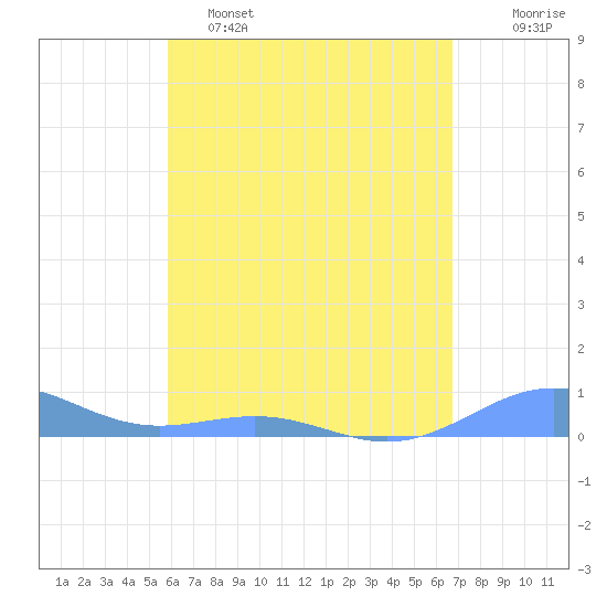 Punta Mulas tide chart for Monday, May 4, 2026