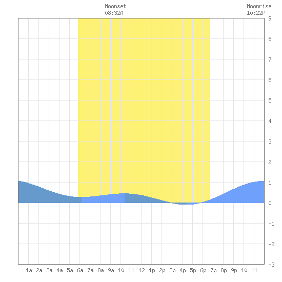 Punta Mulas tide chart for Tuesday, May 5, 2026