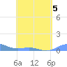 Punta Mulas tide chart for Tuesday, May 5, 2026