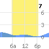 Punta Mulas tide chart for Thursday, May 7, 2026