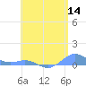 Punta Mulas tide chart for Sunday, June 14, 2026