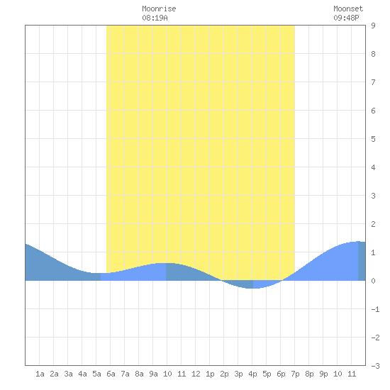 Punta Mulas tide chart for Wednesday, June 17, 2026