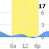 Punta Mulas tide chart for Wednesday, June 17, 2026