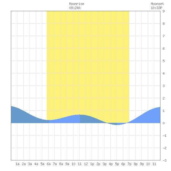 Punta Mulas tide chart for Thursday, June 18, 2026