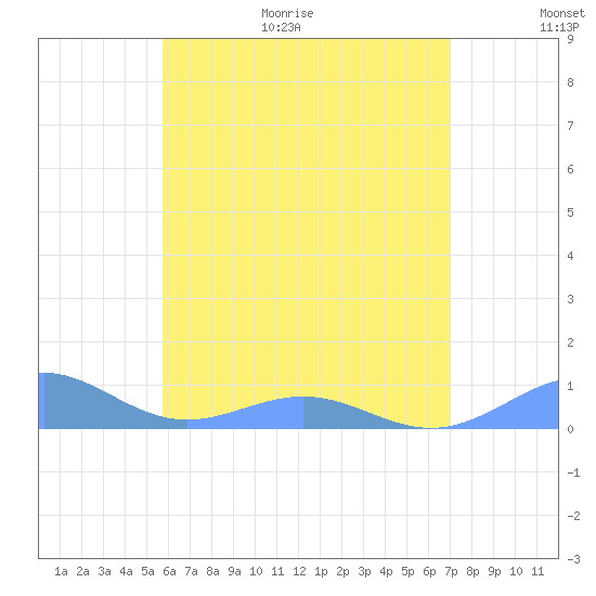 Punta Mulas tide chart for Friday, June 19, 2026