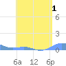 Punta Mulas tide chart for Monday, June 1, 2026
