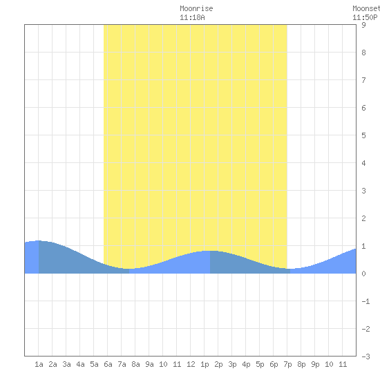 Punta Mulas tide chart for Saturday, June 20, 2026