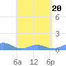 Punta Mulas tide chart for Saturday, June 20, 2026