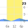 Punta Mulas tide chart for Tuesday, June 23, 2026