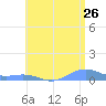 Punta Mulas tide chart for Friday, June 26, 2026