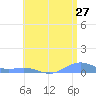 Punta Mulas tide chart for Saturday, June 27, 2026