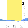 Punta Mulas tide chart for Tuesday, June 2, 2026