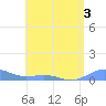 Punta Mulas tide chart for Wednesday, June 3, 2026