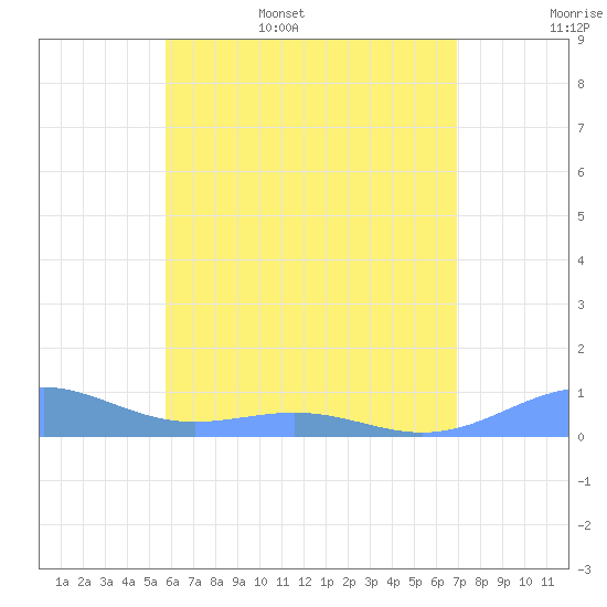 Punta Mulas tide chart for Friday, June 5, 2026