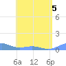 Punta Mulas tide chart for Friday, June 5, 2026