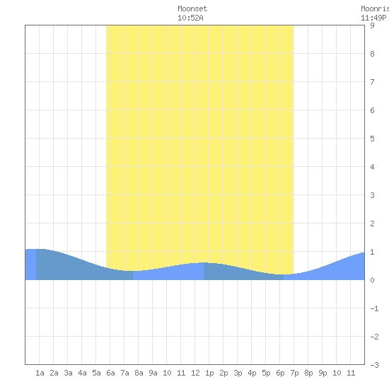 Punta Mulas tide chart for Saturday, June 6, 2026
