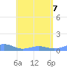 Punta Mulas tide chart for Sunday, June 7, 2026